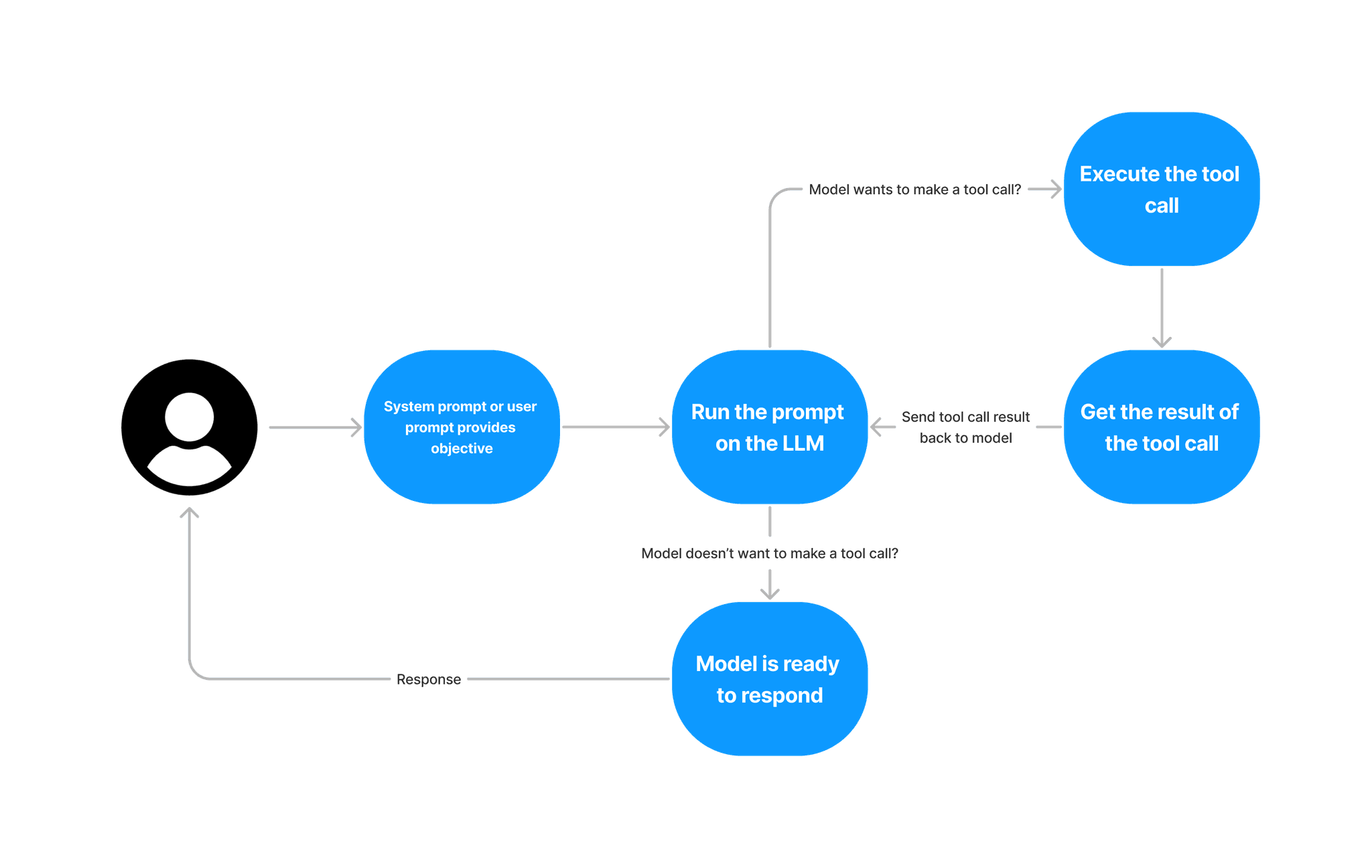 AI Agent Flow Diagram showing the interaction between user, LLM, and tools